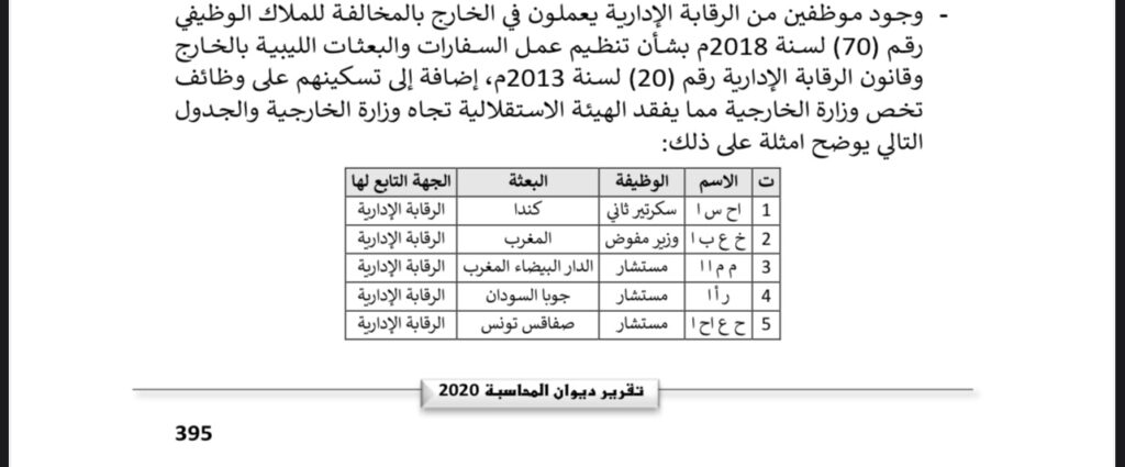 مع الكشف عنهم..تقرير ديوان 2020: وجود مسؤولين بالرقابة الإدارية يعملون بالخارج وتم تسكينهم على وظائف تخص وزارة الخارجية