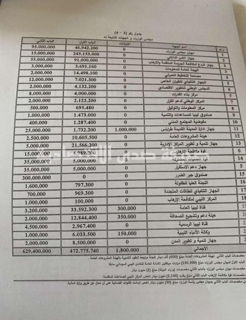 خاص: مع تفاصيل كافة الجهات والمبالغ..تعرف على الميزانية المعدلة من قبل الحكومة