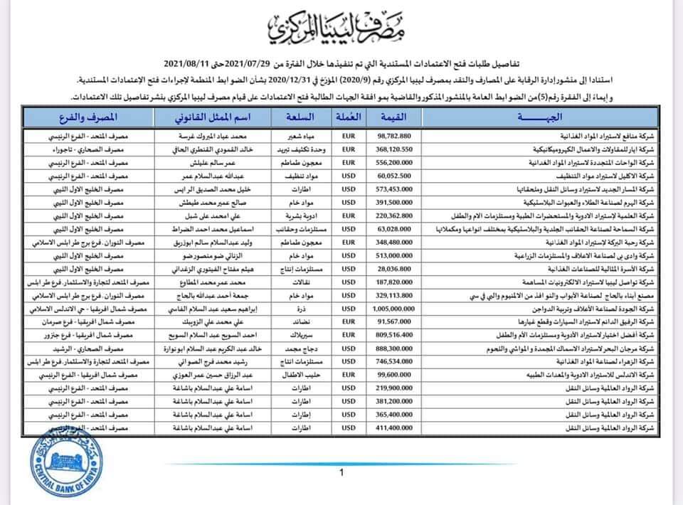 المركزي ينشر تفاصيل طلبات فتح الاعتمادات المستندية