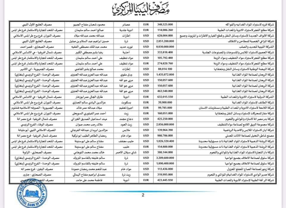 المركزي ينشر تفاصيل طلبات فتح الاعتمادات المستندية