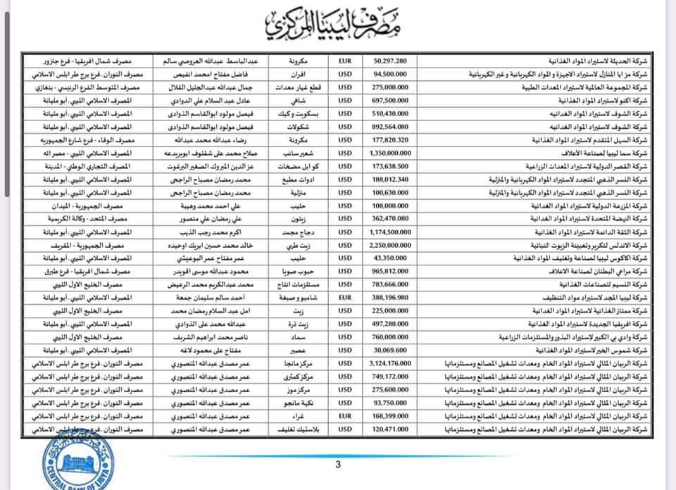 المركزي ينشر تفاصيل طلبات فتح الاعتمادات المستندية