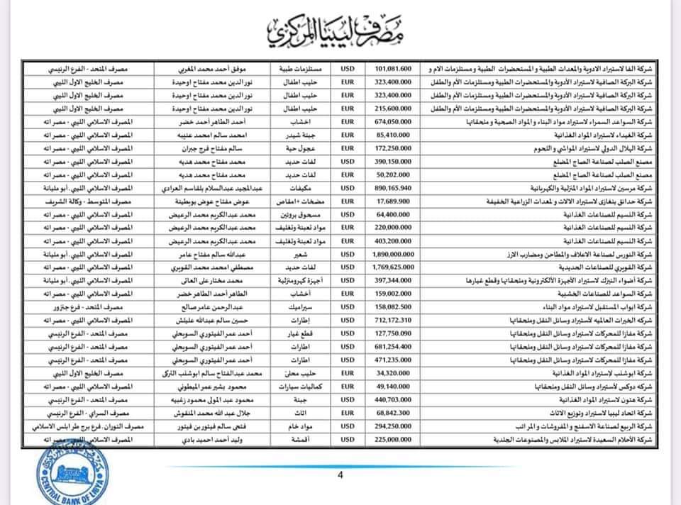 المركزي ينشر تفاصيل طلبات فتح الاعتمادات المستندية