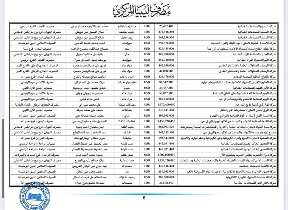 المركزي ينشر تفاصيل طلبات فتح الاعتمادات المستندية