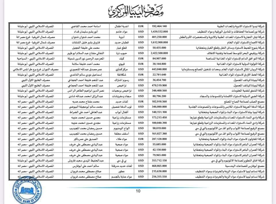 المركزي ينشر تفاصيل طلبات فتح الاعتمادات المستندية