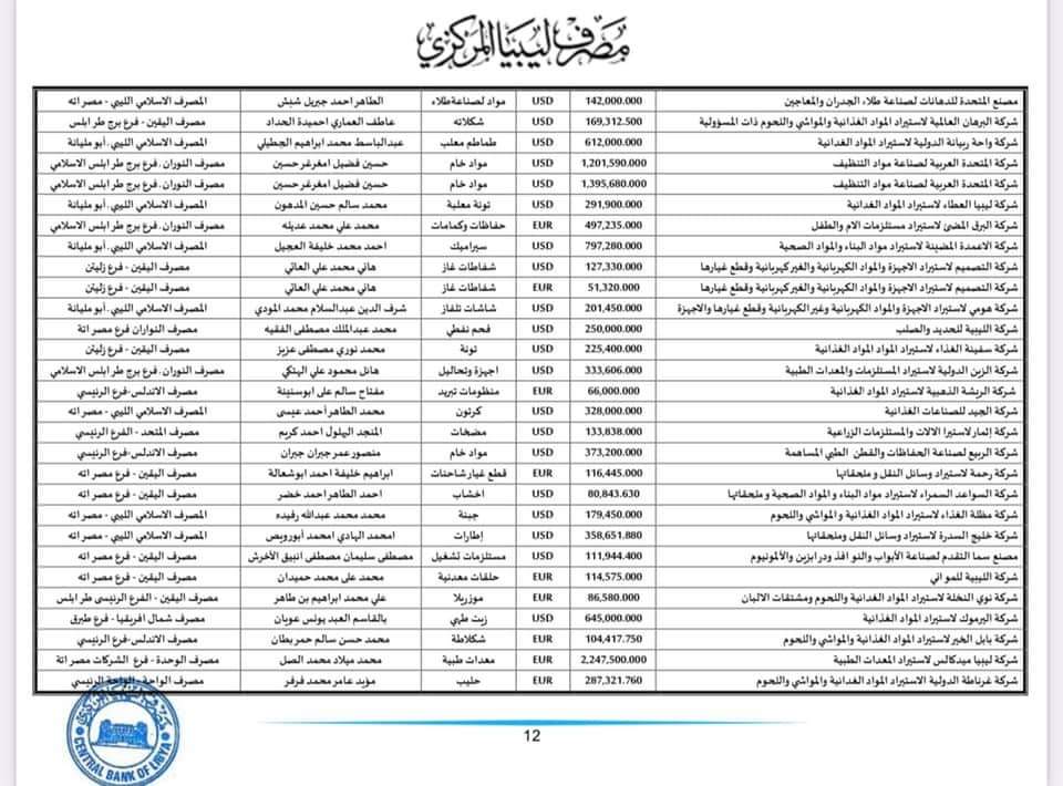 المركزي ينشر تفاصيل طلبات فتح الاعتمادات المستندية