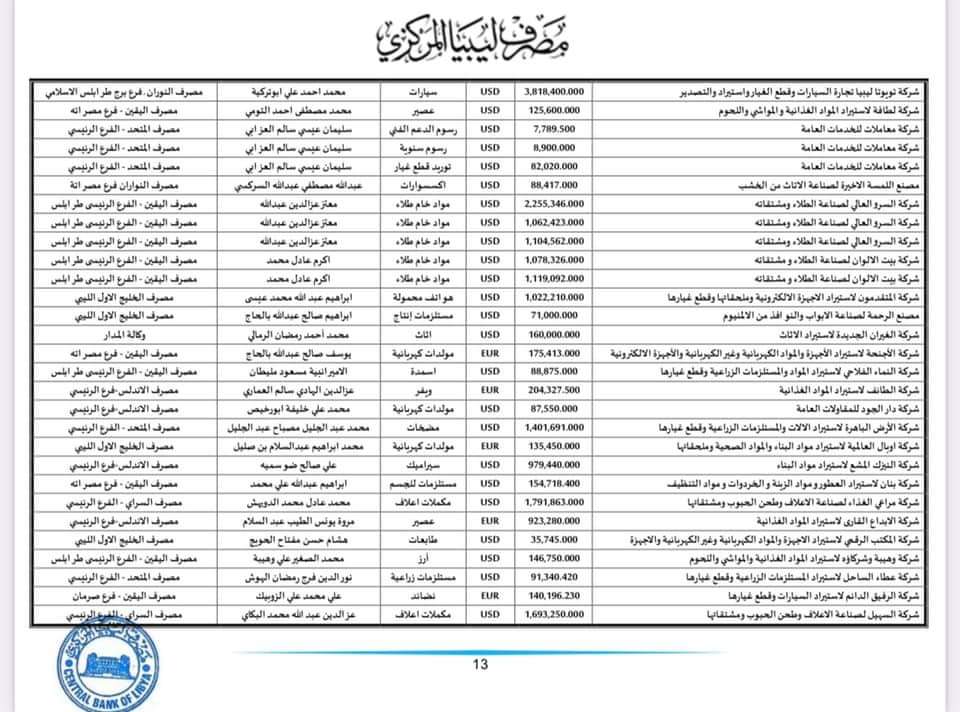 المركزي ينشر تفاصيل طلبات فتح الاعتمادات المستندية