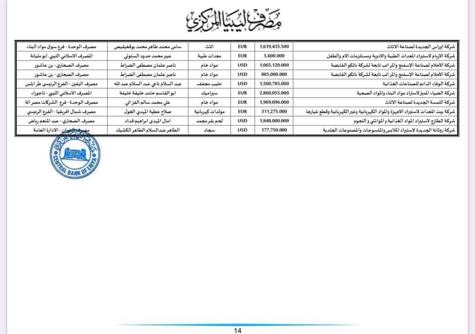 المركزي ينشر تفاصيل طلبات فتح الاعتمادات المستندية