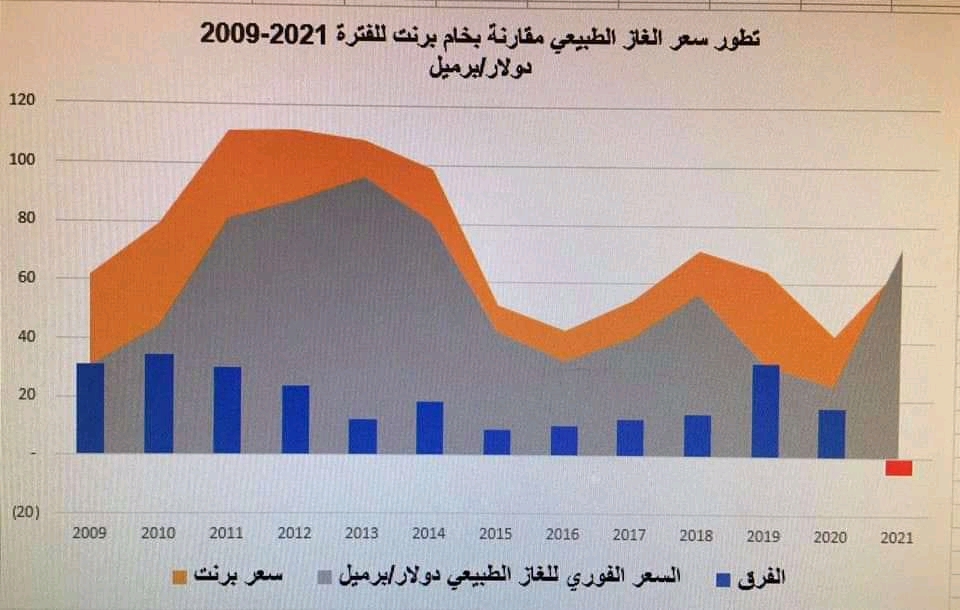 الشحاتي يكتب: ماذا يحدث في سعر الغاز الطبيعي الفوري وما الأثر المحتمل على سعر وأسواق النفط العالمية