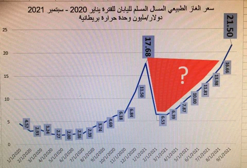 الشحاتي يكتب: ماذا يحدث في سعر الغاز الطبيعي الفوري وما الأثر المحتمل على سعر وأسواق النفط العالمية