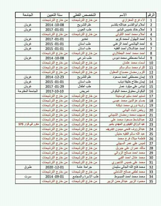 وزارة التعليم العالي والبحث العلمي تعلن عن وجود أخطاء وبعض عمليات التزوير في تخصصات الموفدين إلى الدراسة بالخارج بدولة الأردن