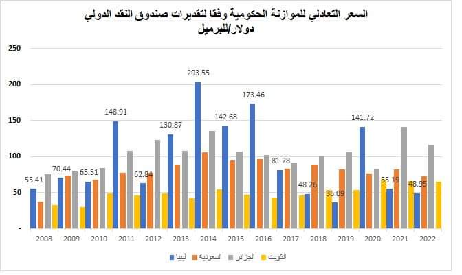 الشحاتي يكتب: تقدير سعر النفط للموازنة الحكومية لسنة 2022 القادمة