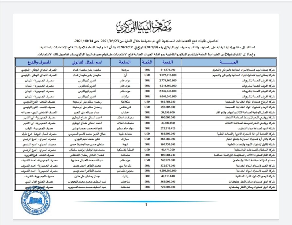 المركزي ينشر تفاصيل طلبات فتح الاعتمادات المستندية