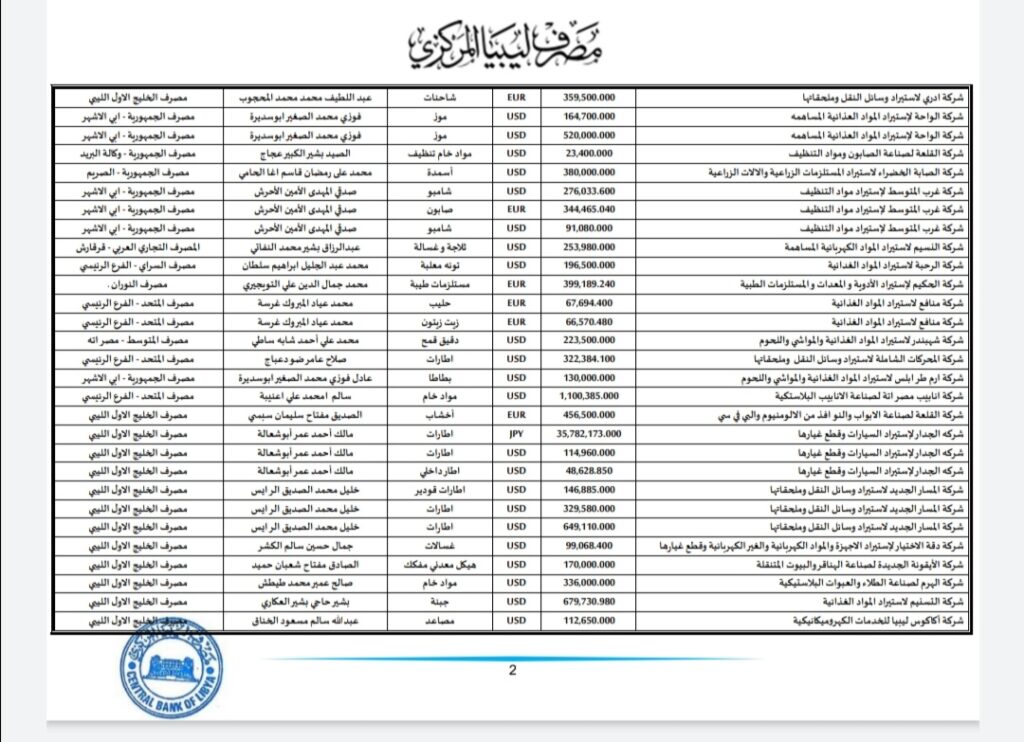 المركزي ينشر تفاصيل طلبات فتح الاعتمادات المستندية