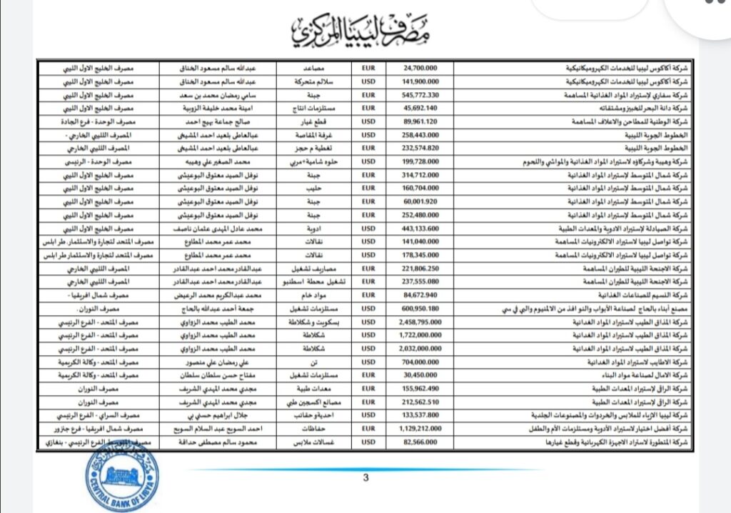 المركزي ينشر تفاصيل طلبات فتح الاعتمادات المستندية