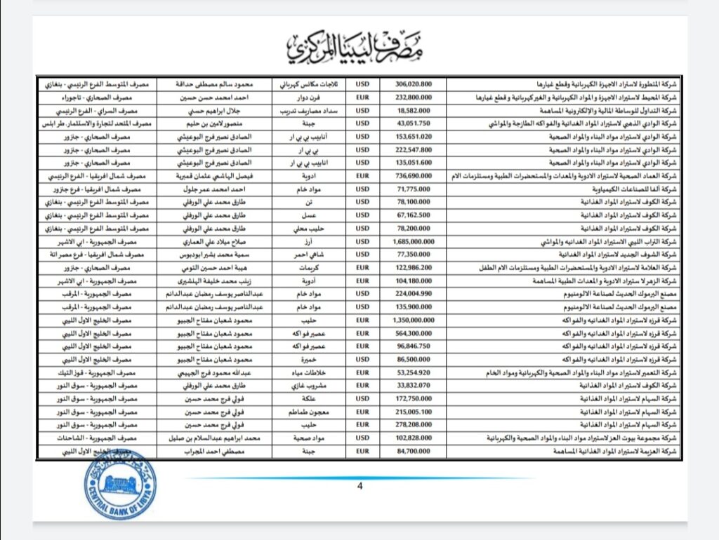 المركزي ينشر تفاصيل طلبات فتح الاعتمادات المستندية