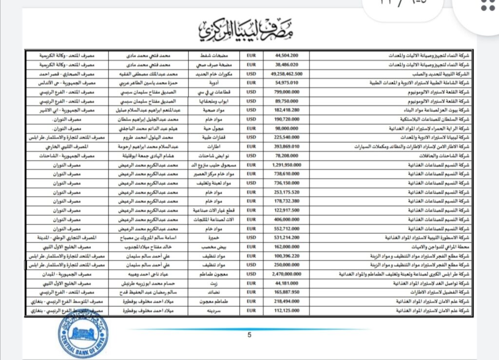 المركزي ينشر تفاصيل طلبات فتح الاعتمادات المستندية