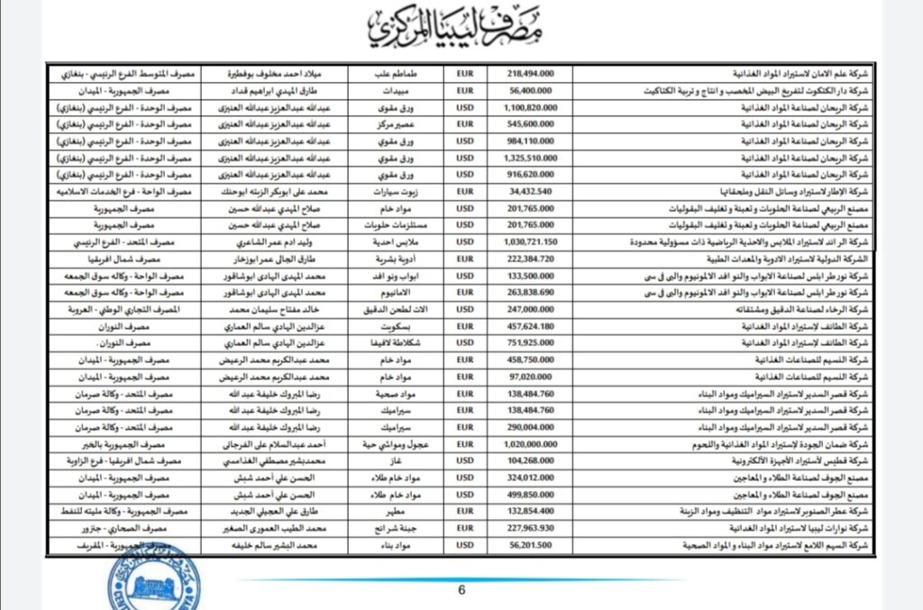 المركزي ينشر تفاصيل طلبات فتح الاعتمادات المستندية