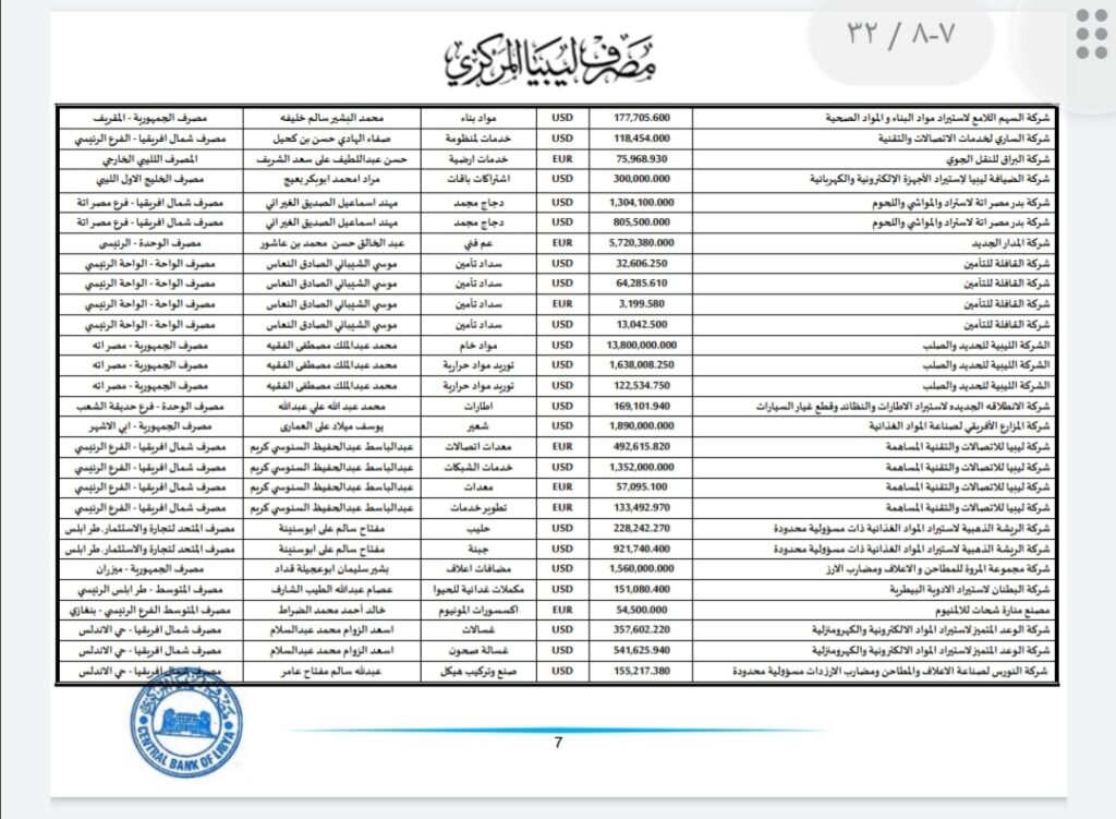 المركزي ينشر تفاصيل طلبات فتح الاعتمادات المستندية