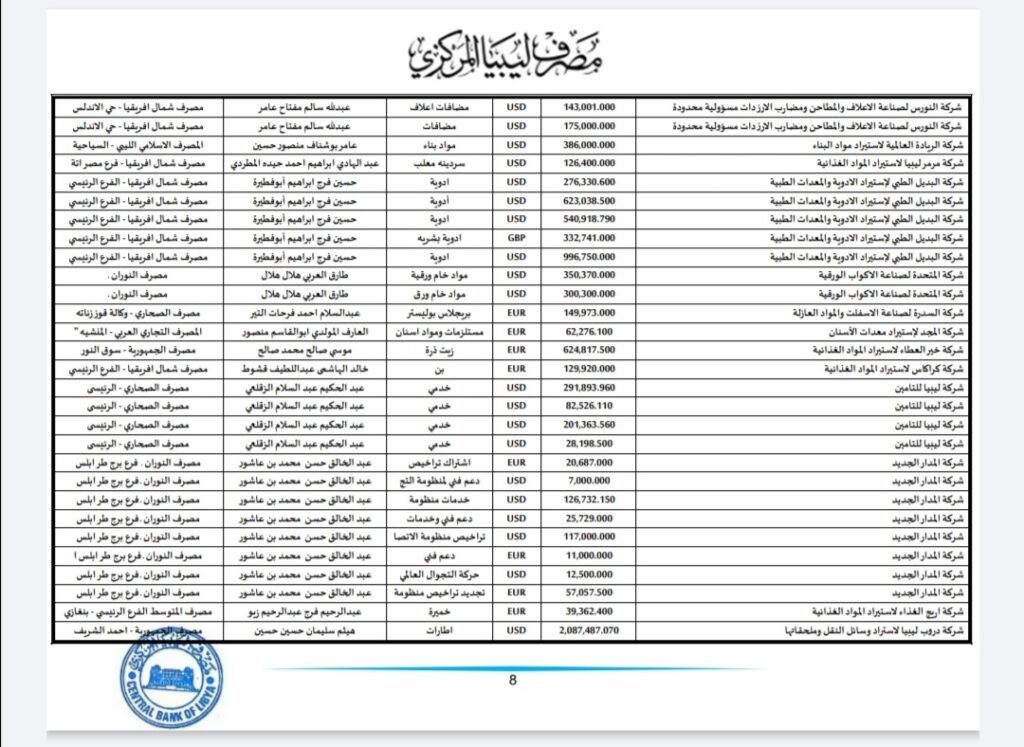 المركزي ينشر تفاصيل طلبات فتح الاعتمادات المستندية