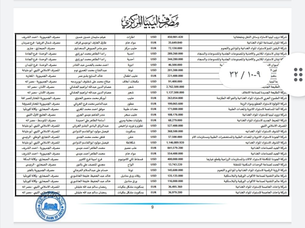 المركزي ينشر تفاصيل طلبات فتح الاعتمادات المستندية