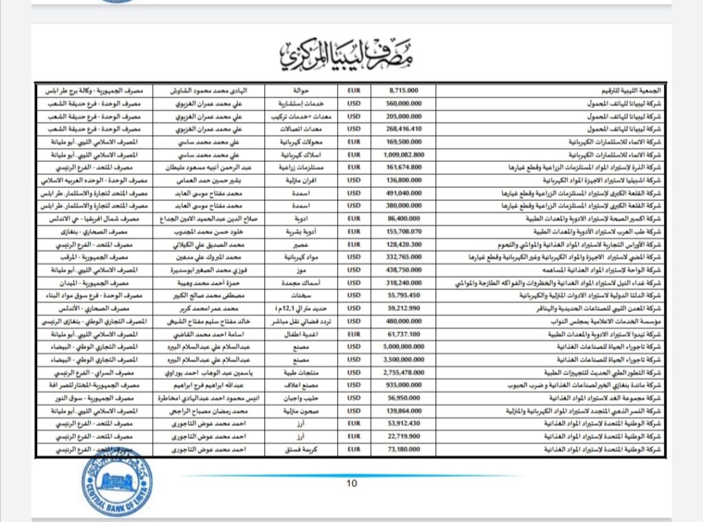 المركزي ينشر تفاصيل طلبات فتح الاعتمادات المستندية