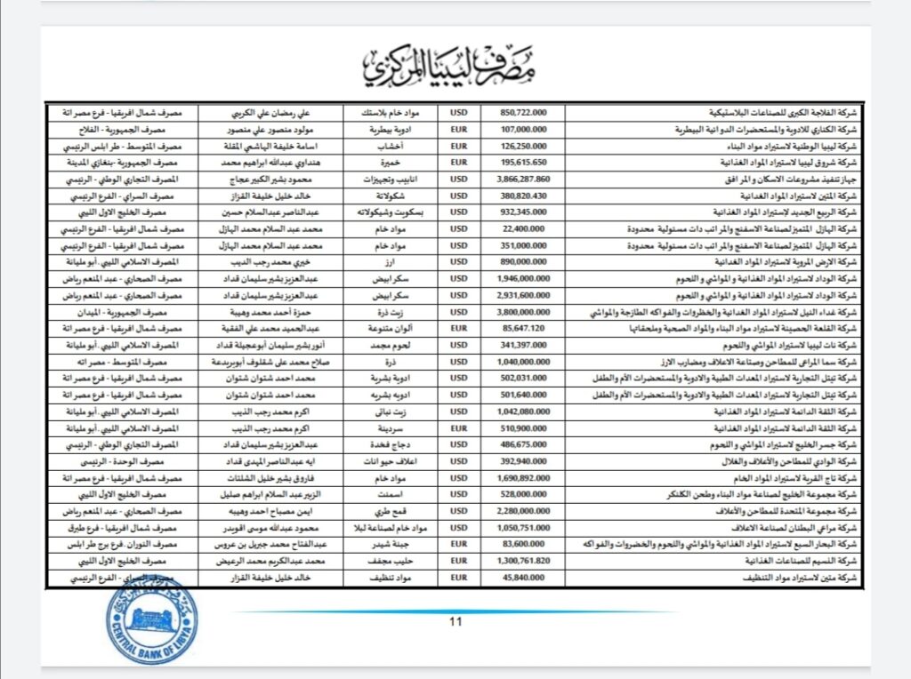 المركزي ينشر تفاصيل طلبات فتح الاعتمادات المستندية