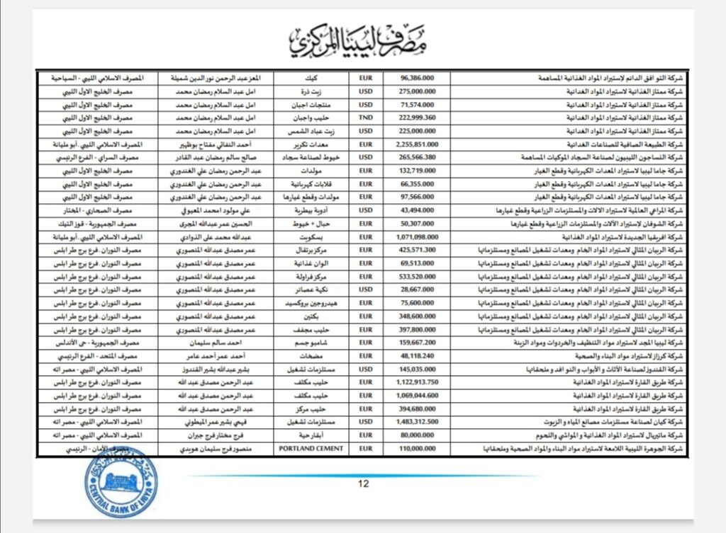 المركزي ينشر تفاصيل طلبات فتح الاعتمادات المستندية