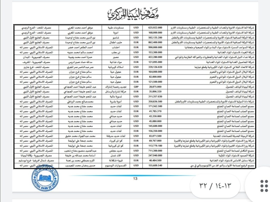 المركزي ينشر تفاصيل طلبات فتح الاعتمادات المستندية