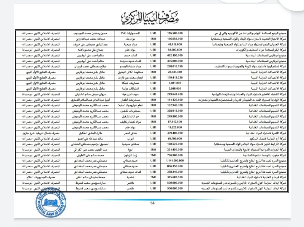 المركزي ينشر تفاصيل طلبات فتح الاعتمادات المستندية