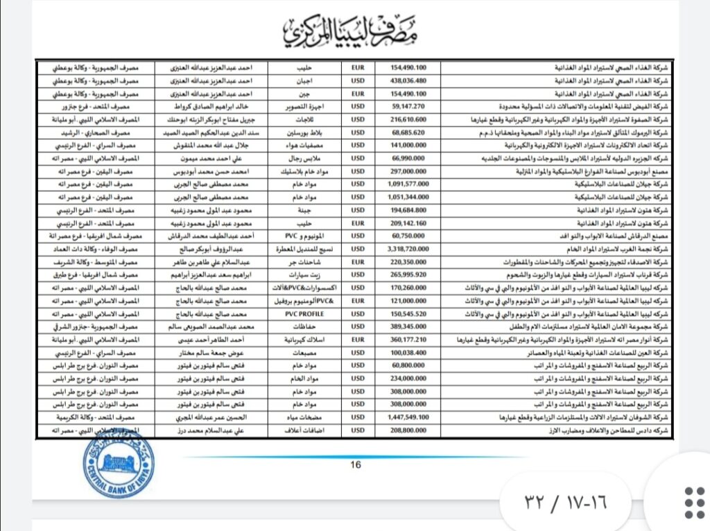 المركزي ينشر تفاصيل طلبات فتح الاعتمادات المستندية