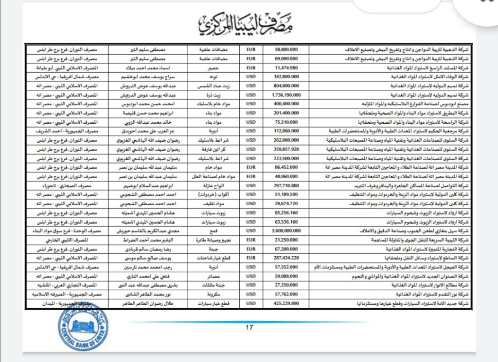 المركزي ينشر تفاصيل طلبات فتح الاعتمادات المستندية