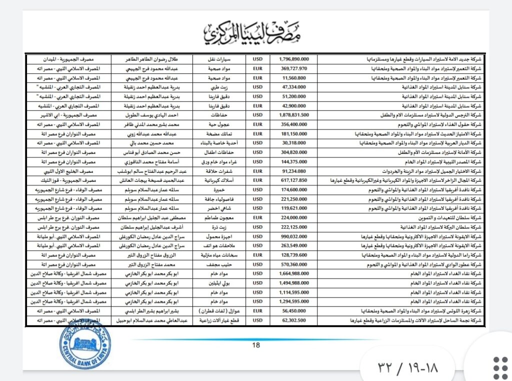 المركزي ينشر تفاصيل طلبات فتح الاعتمادات المستندية