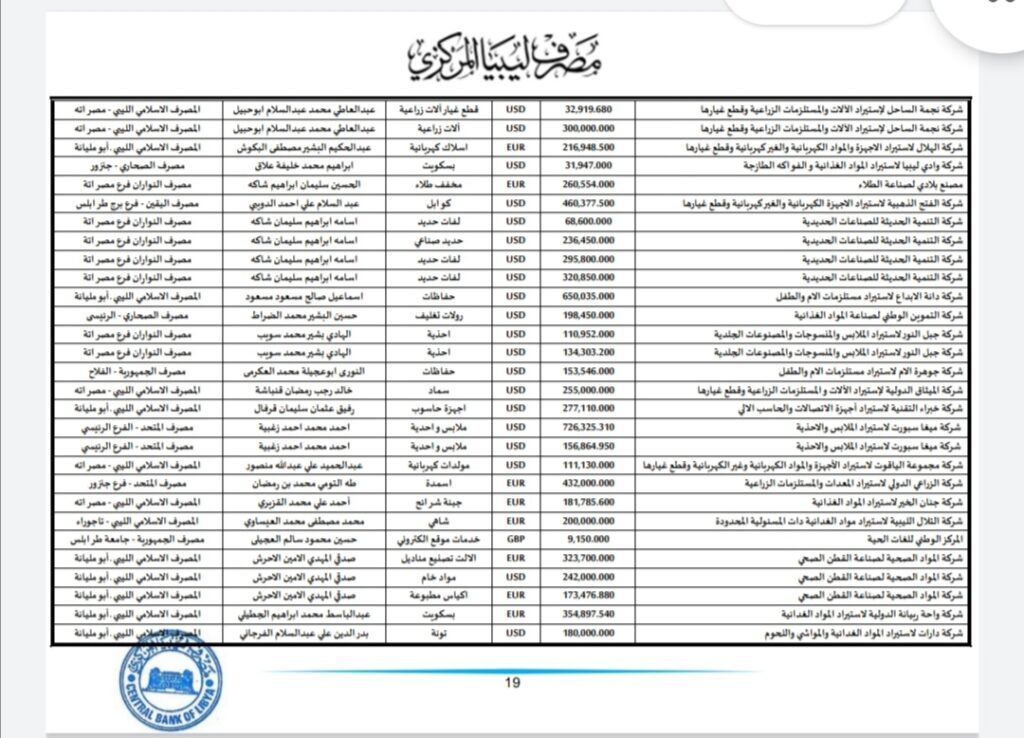 المركزي ينشر تفاصيل طلبات فتح الاعتمادات المستندية