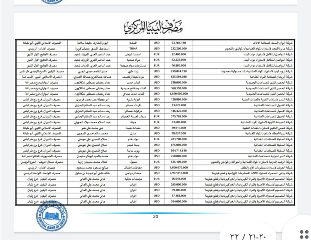 المركزي ينشر تفاصيل طلبات فتح الاعتمادات المستندية