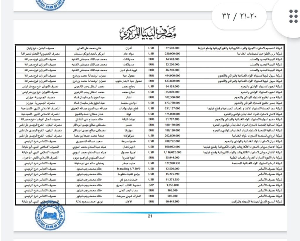 المركزي ينشر تفاصيل طلبات فتح الاعتمادات المستندية