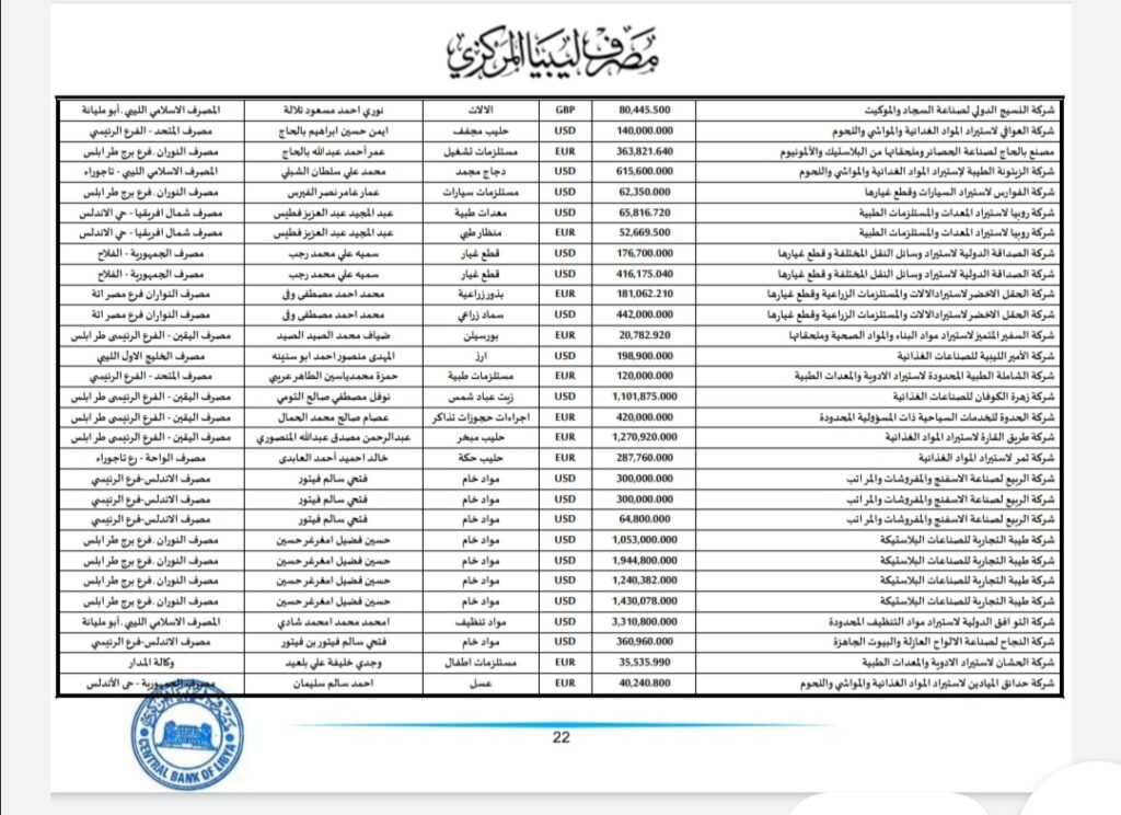 المركزي ينشر تفاصيل طلبات فتح الاعتمادات المستندية