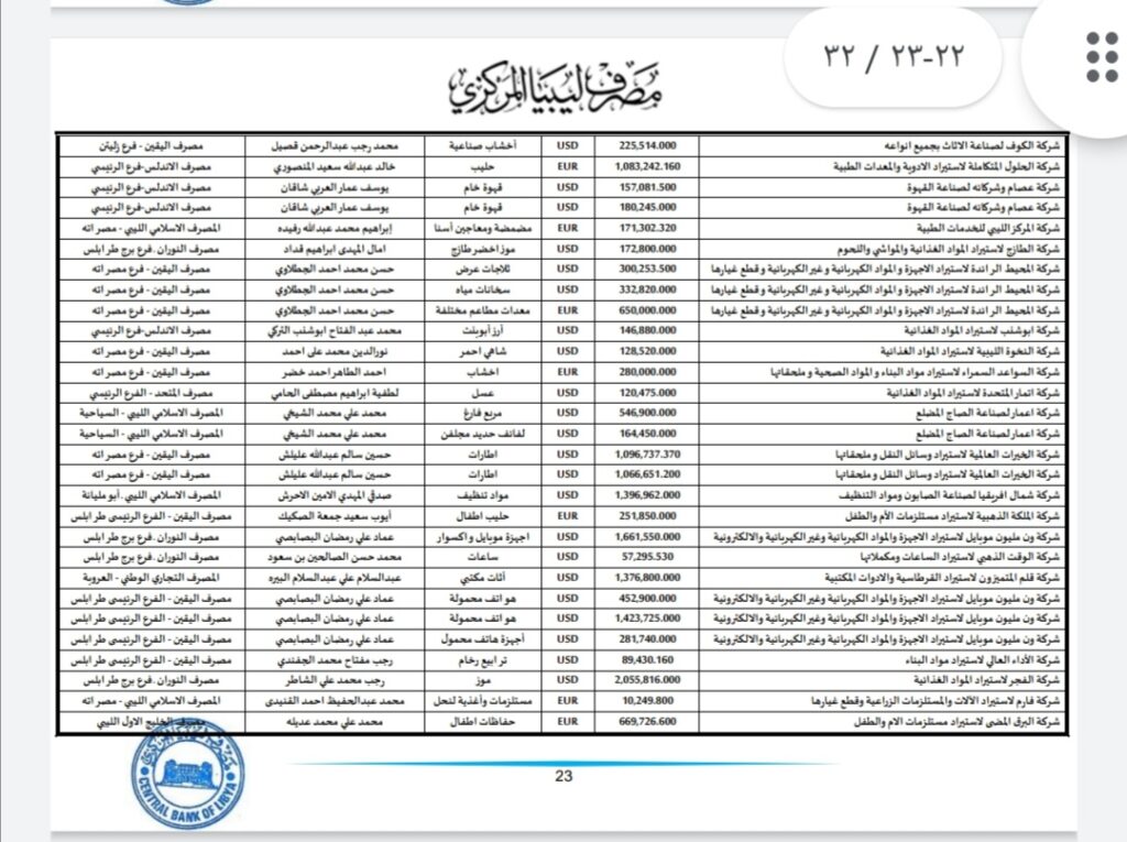 المركزي ينشر تفاصيل طلبات فتح الاعتمادات المستندية