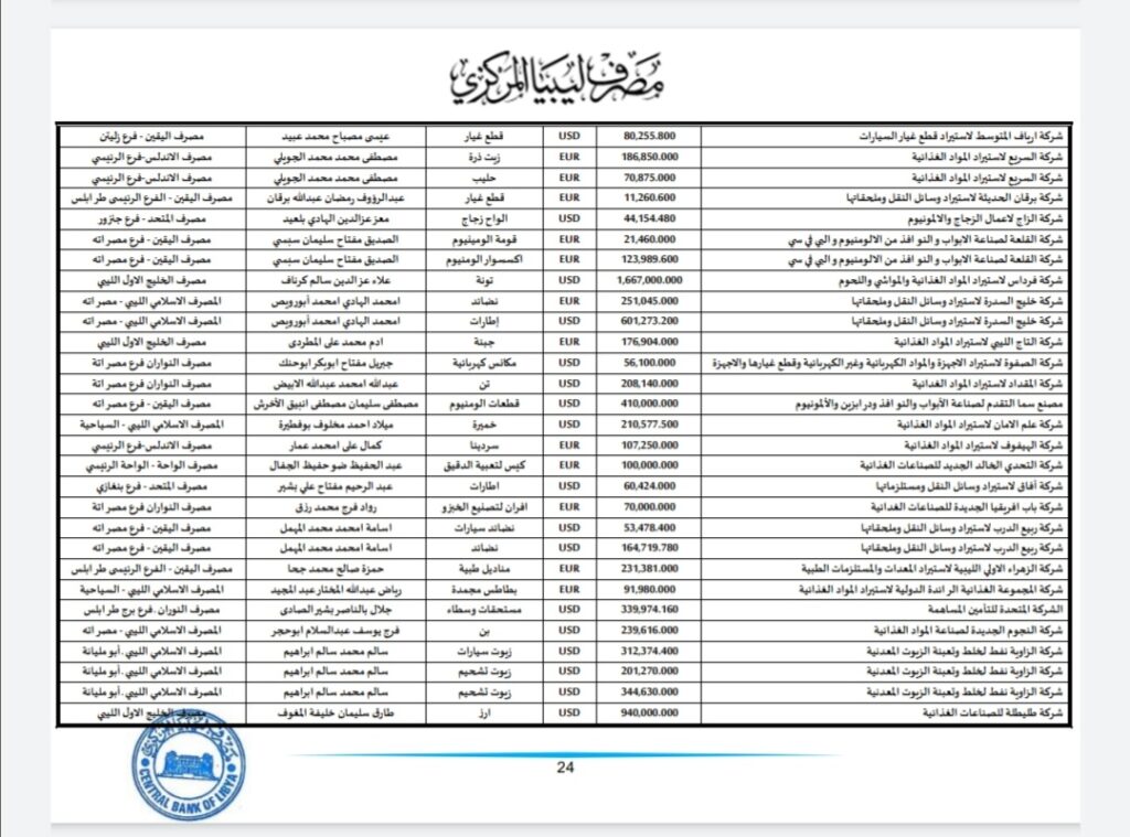 المركزي ينشر تفاصيل طلبات فتح الاعتمادات المستندية