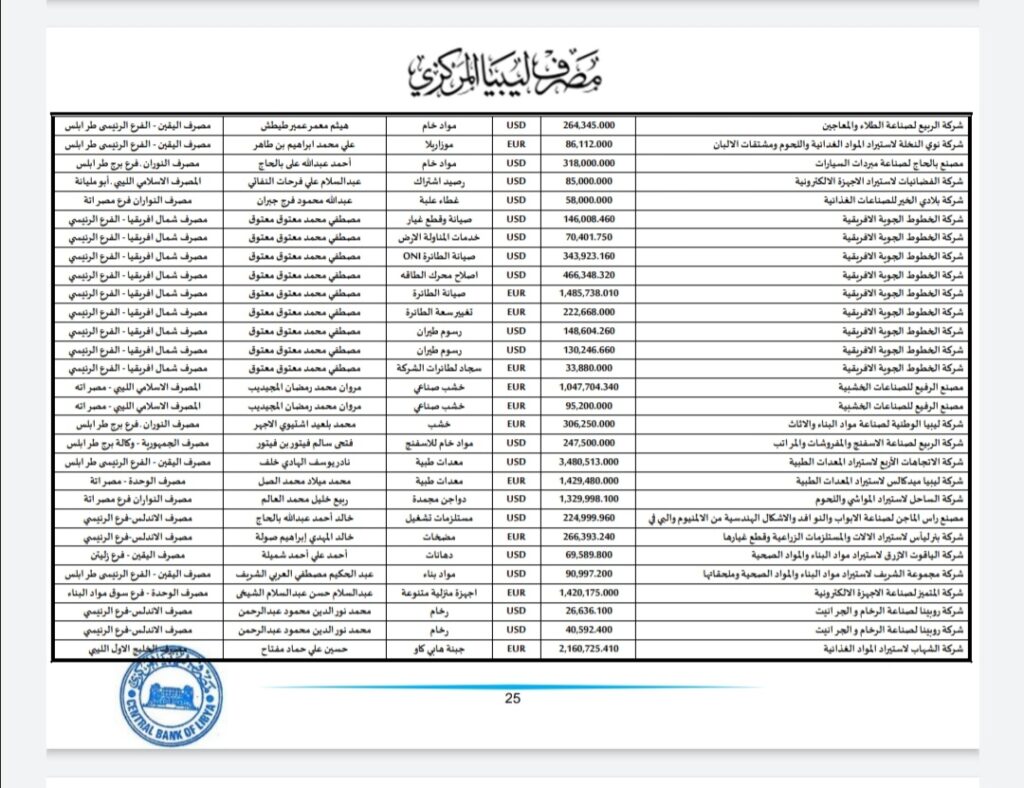 المركزي ينشر تفاصيل طلبات فتح الاعتمادات المستندية