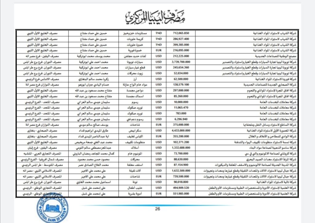 المركزي ينشر تفاصيل طلبات فتح الاعتمادات المستندية