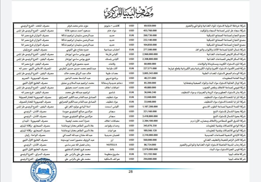 المركزي ينشر تفاصيل طلبات فتح الاعتمادات المستندية