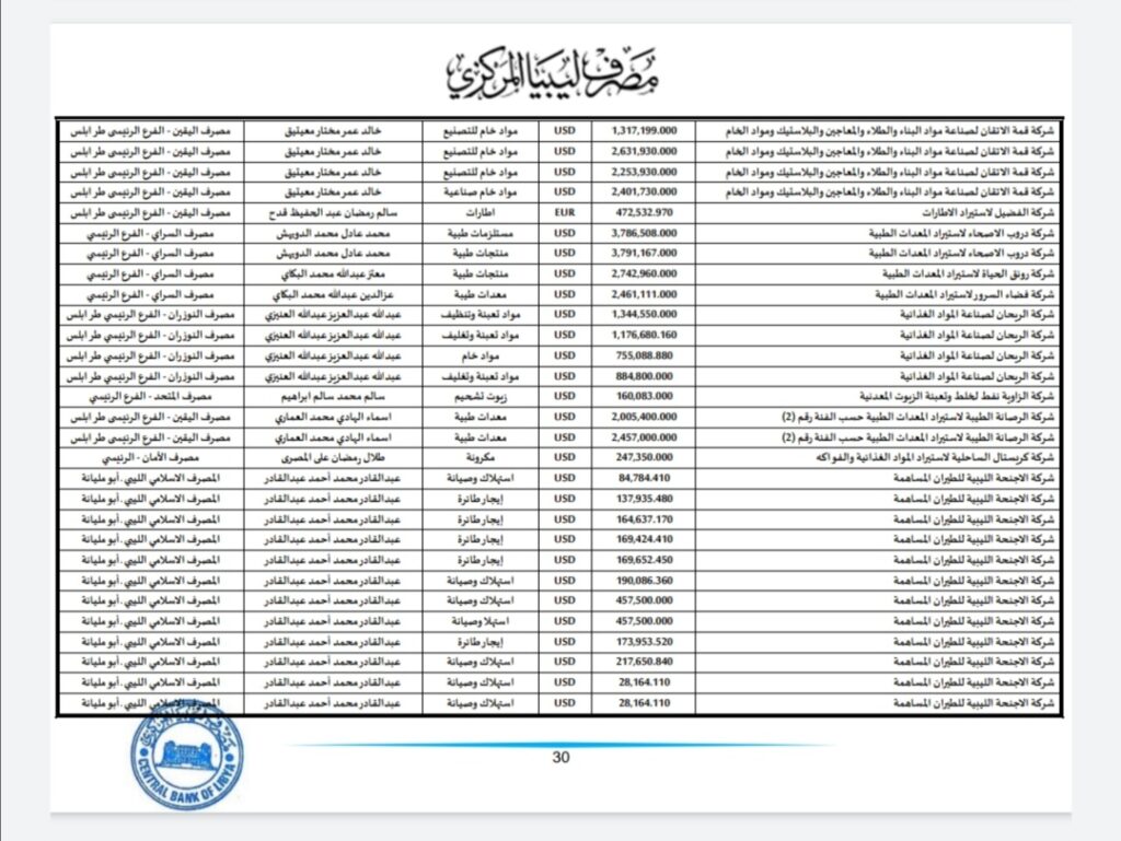 المركزي ينشر تفاصيل طلبات فتح الاعتمادات المستندية