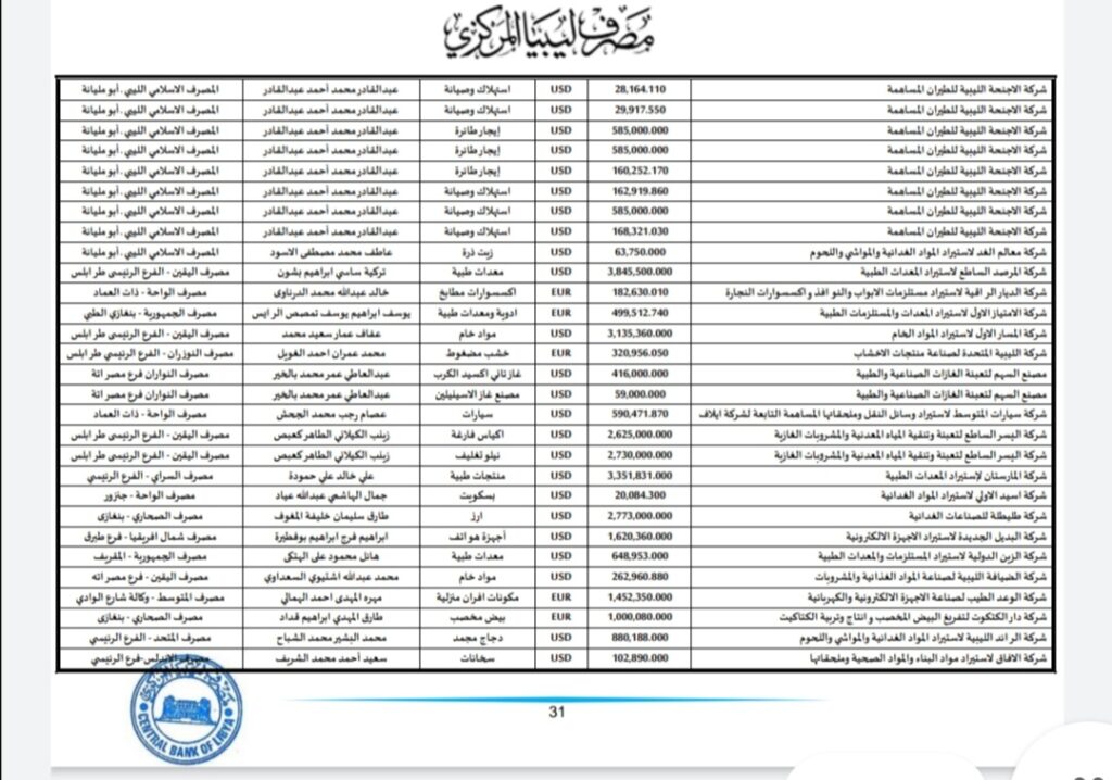 المركزي ينشر تفاصيل طلبات فتح الاعتمادات المستندية