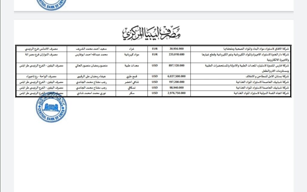 المركزي ينشر تفاصيل طلبات فتح الاعتمادات المستندية