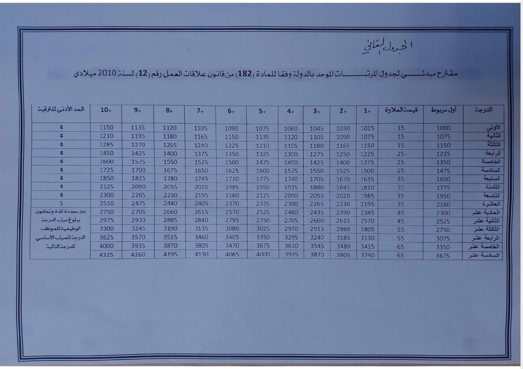 وزارة المالية تنشر مقترحات لجدول المرتبات