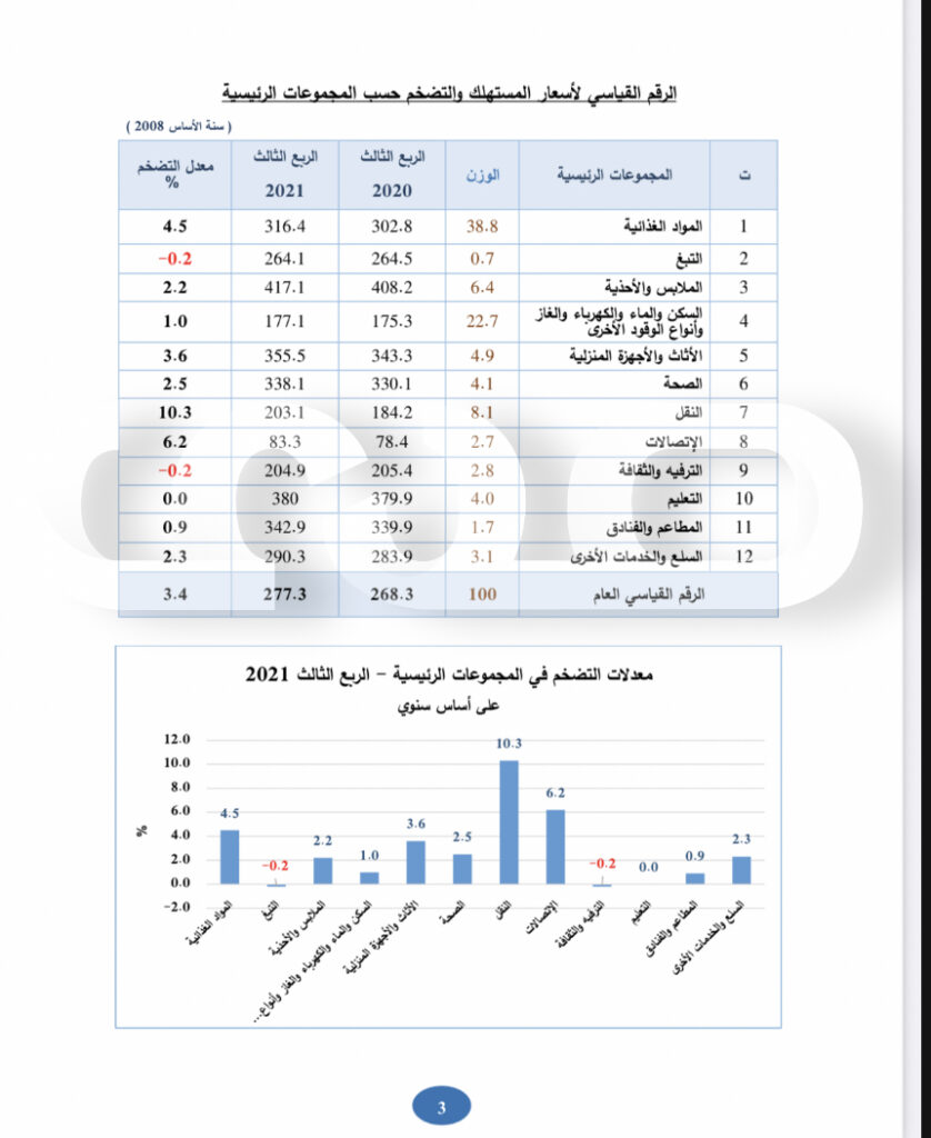 خاص..تقرير المركزي عن الربع الثالث لهذه السنة يكشف الرقم القياسي لأسعار المستهلك ومعدل التضخم.. تعرف على التفاصيل