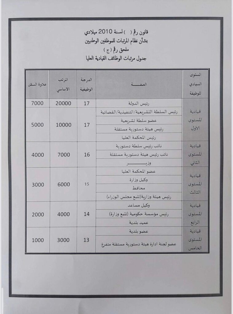 وزارة المالية تصدر مقترحاً بشأن مرتبات مسؤولي السُلطات العُليا