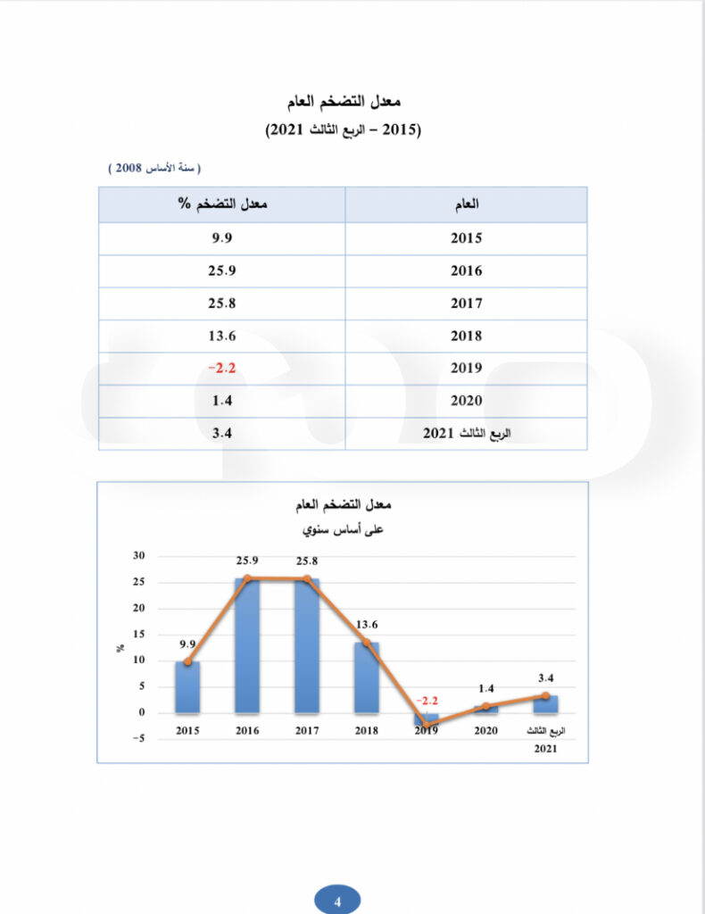 خاص..تقرير المركزي عن الربع الثالث لهذه السنة يكشف الرقم القياسي لأسعار المستهلك ومعدل التضخم.. تعرف على التفاصيل