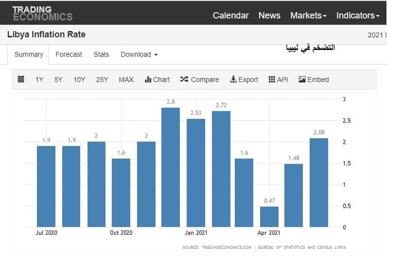 محمد الشحاتي يكتب: أين يتجه التضخم في ليبيا؟