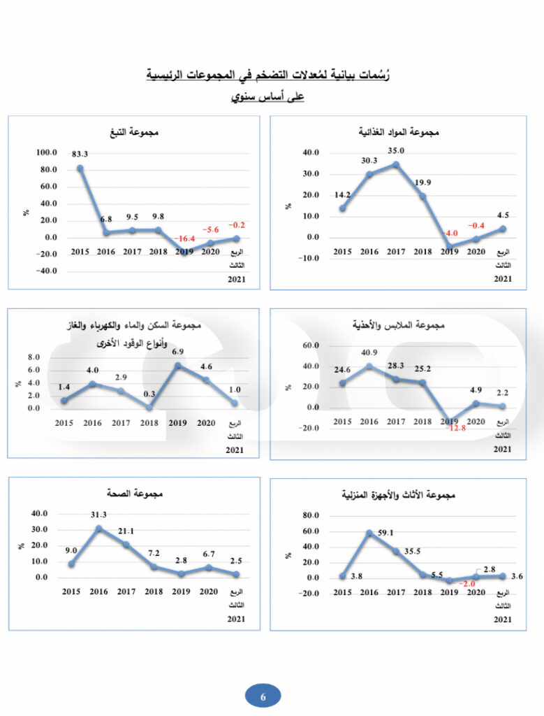 خاص..تقرير المركزي عن الربع الثالث لهذه السنة يكشف الرقم القياسي لأسعار المستهلك ومعدل التضخم.. تعرف على التفاصيل